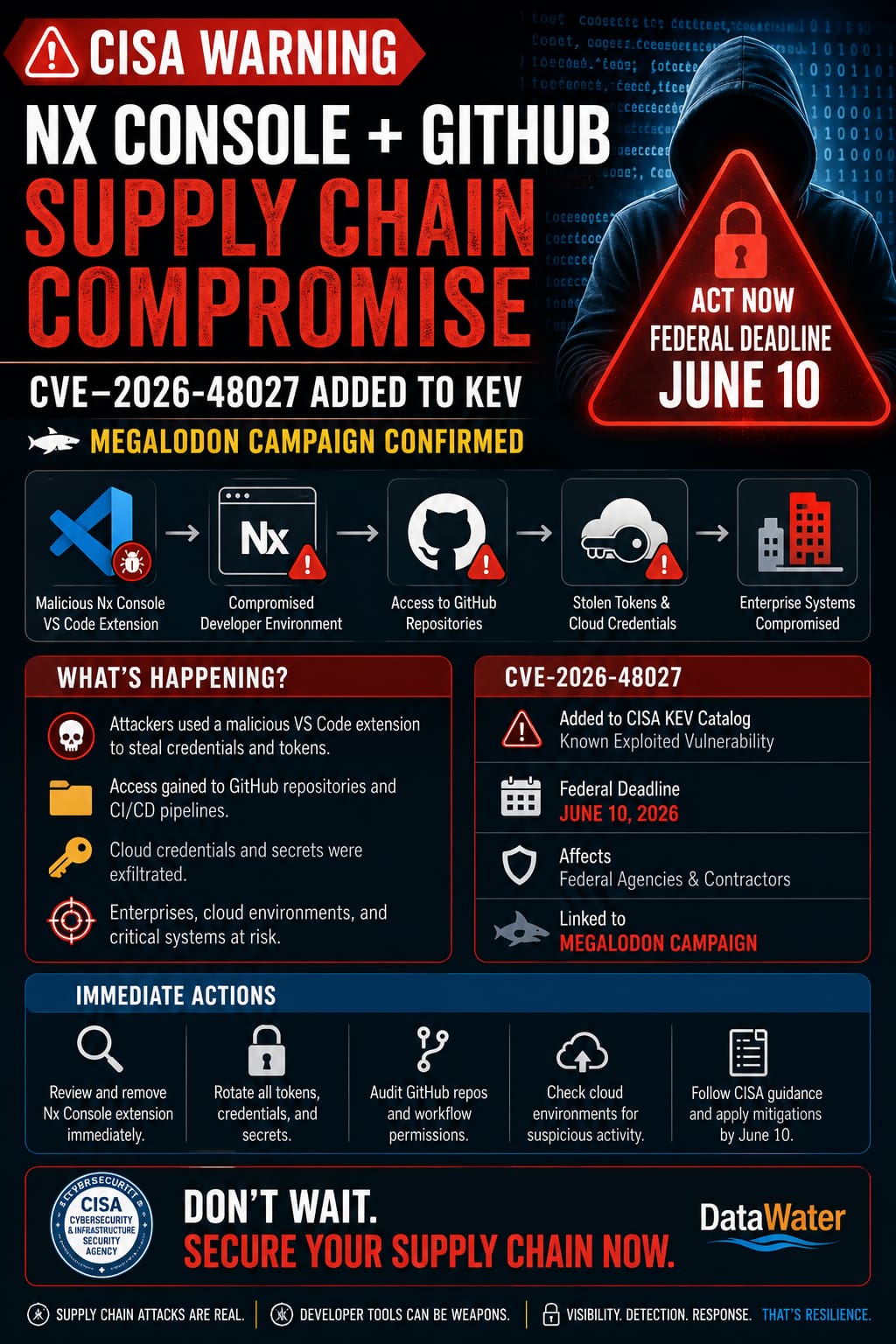 CISA Warning: Nx Console / GitHub Supply Chain — CVE-2026-48027 on KEV ...
