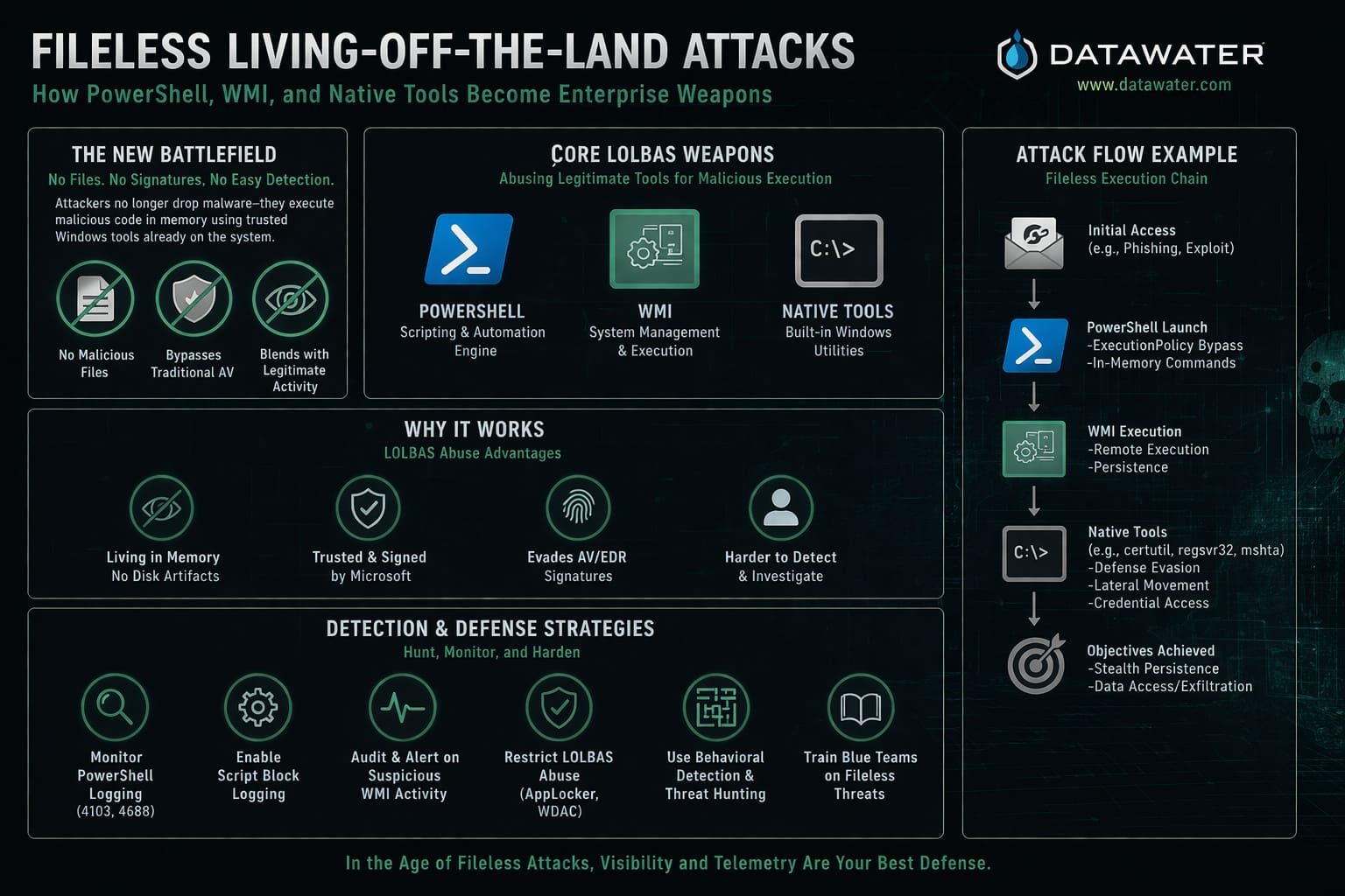 Fileless & Living-off-the-Land Attacks: How PowerShell, WMI, and Native Tools Become Enterprise Weapons Fileless & Living-off-the-Land Attacks: How PowerShell, WMI, and Native Tools Become Enterprise Weapons